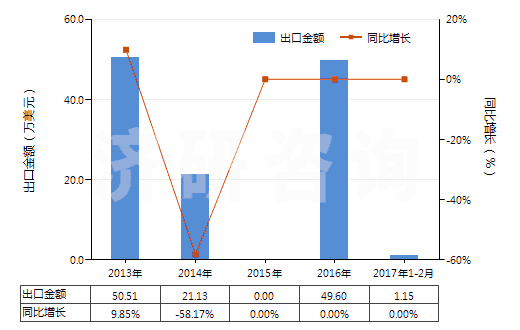 2013-2017年2月中國芳香族聚酰胺紗線(捻度>50轉/米)(HS54025130)出口總額及增速統(tǒng)計 2013-2017年2月中國芳香族聚酰胺紗線(捻度>50轉/米)(HS54025130)出口總額及增速統(tǒng)計